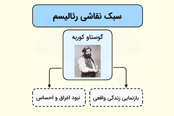 سبک نقاشی رئالیسم با پدر و رئوس کلیدی آن