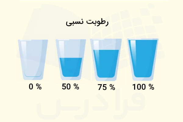 مقایسه رطوبت نسبی در چهار لیوان آب