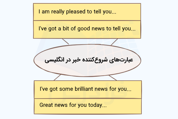 عبارت‌های شروع‌کننده خبر به انگلیسی