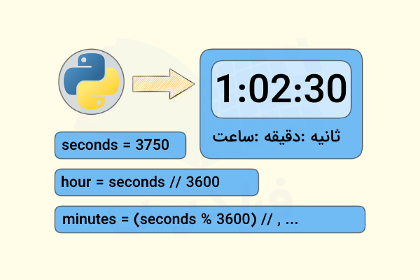 نمایشی از تبدیل ثانیه به ساعت و دقیقه با پایتون