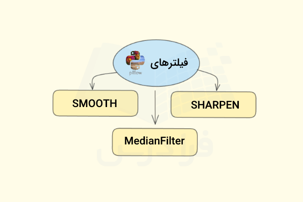 سه مورد از فیلترهای کتابخانه Pillow در پایتون