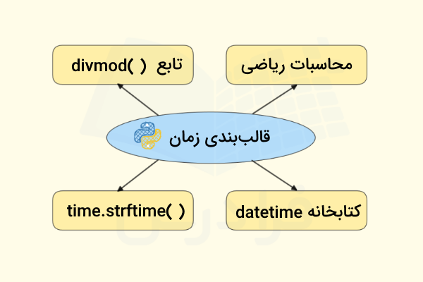نمودار نمایش چند روش برای تبدیل ثانیه به ساعت و دقیقه در پایتون