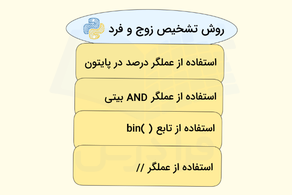 نموداری برای نمایش روش‌های مختلف پیاده‌سازی برنامه تشخیص عدد زوج و فرد در پایتون