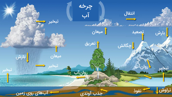 چرخه آب