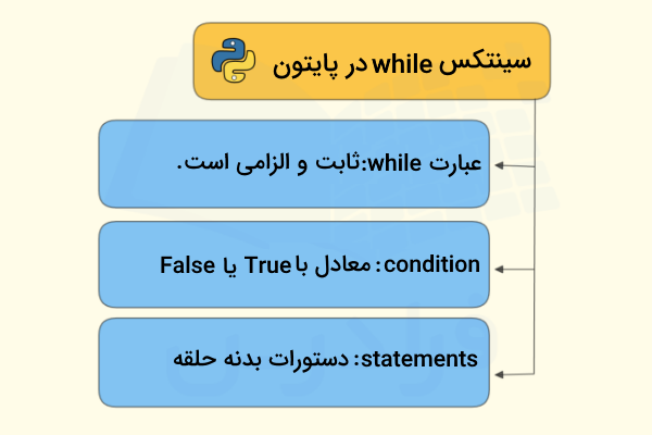 فلوچارت برای نمایش سینتکس حلقه while در پایتون