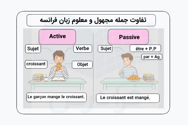 تفاوت جمله مجهول زبان فرانسه با معلوم