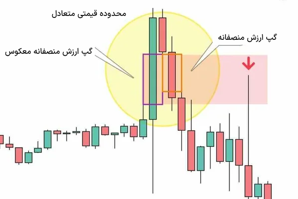 محدوده قیمتی متعادل