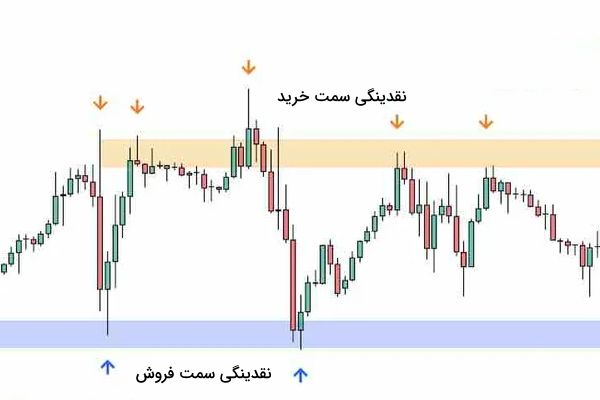 استخرهای نقدینگی در پرایس اکشن