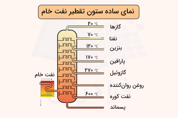 ستون تقطیر نفت خام با نام فارسی فرآورده سینی ها و دمای آن ها - مراحل پالایش نفت خام