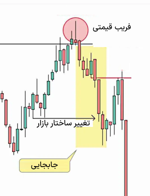 حرکات سریع قیمت در پرایس اکشن ICT