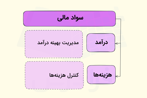 سواد مالی