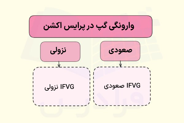 وارونگی گپ در پرایس اکشن ICT