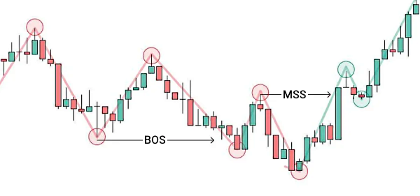 ساختار بازار در پرایس اکشن ICT