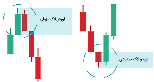 اوردر بلاک در پرایس اکشن ICT