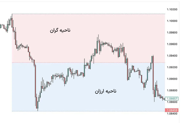 نواحی گران و ارزان در پرایس اکشن ICT