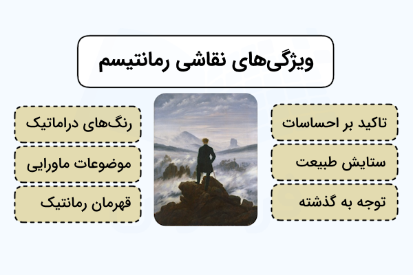 ویژگیهای نقاشی رمانتیسم به همراه یک نقاشی از این سبک در وسط دیاگرام