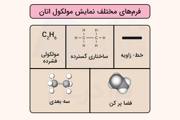 فرم های مختلف نمایش مولکول اتان