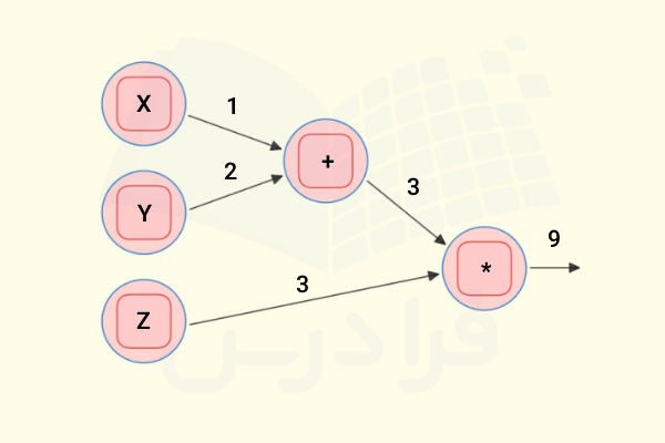 نمونه ساده‌ای از گراف محاسباتی کتابخانه TensorFlow در پایتون