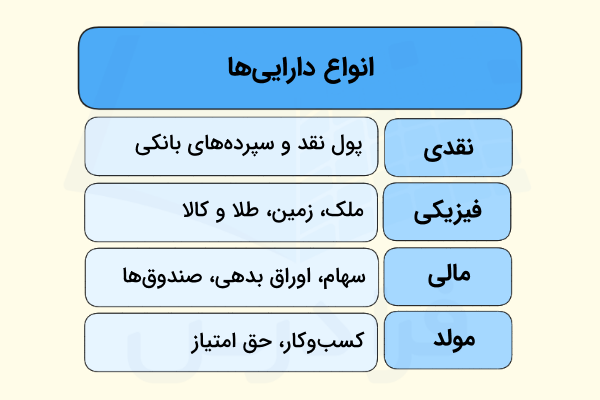 انواع داراییها