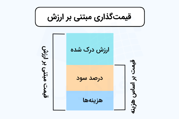 قیمت‌گذاری مبتنی بر ارزش