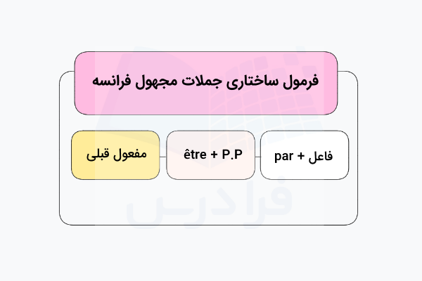 فرمول جملات مجهول زبان فرانسه