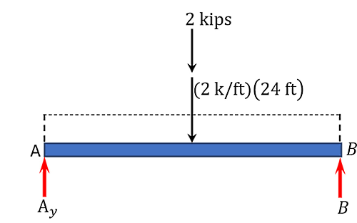یک تیر ساده و نیروهای وارد بر آن