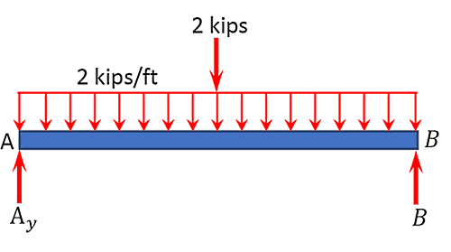 یک تیر ساده و نیروهای وارد بر آن