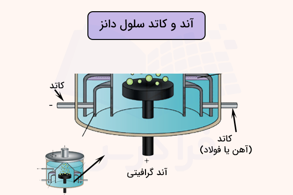 الکترودهای سلول دانز