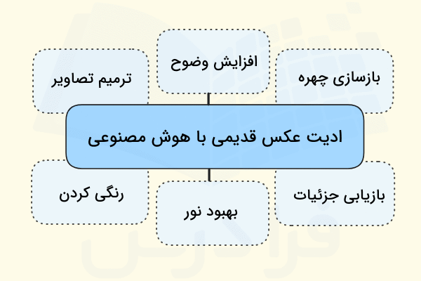 کاربردهای مختلف هوش مصنوعی در ترمیم تصاویر قدیمی در تصویر نشان داده شده است - ادیت عکس قدیمی با هوش مصنوعی