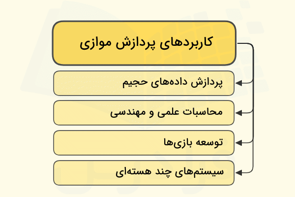 کاربردهای پارادایم پردازش موازی در برنامه نویسی در تصویر به صورت ستونی آورده شده است - پارادایم برنامه نویسی چیست