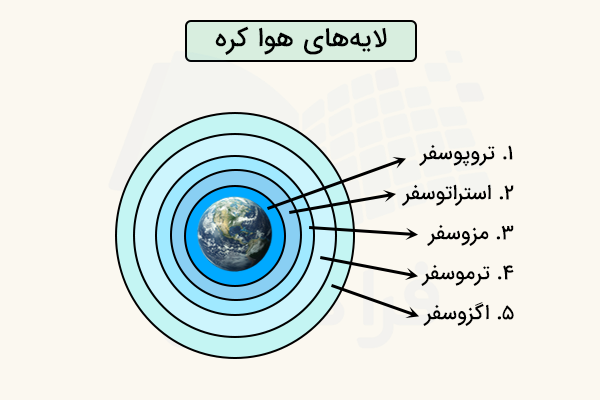 نمودار نشان دهنده لایه های هوا کره