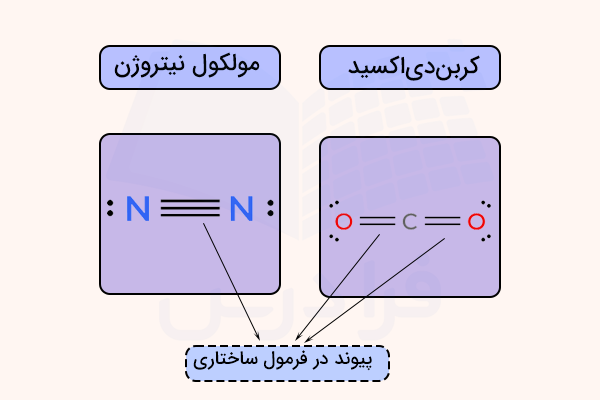 فرمول ساختاری کربن دی اکسید و نیتروژن