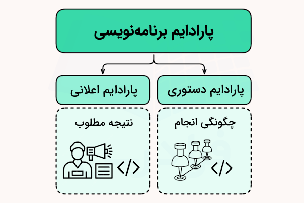 دسته بندی اصلی پارادایم برنامه نویسی شامل دستوری و اعلانی به همراه آیکون