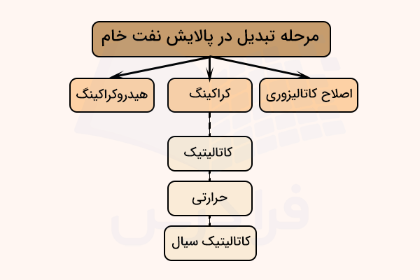 نمودار مرحله تبدیل در پالایش نفت خام