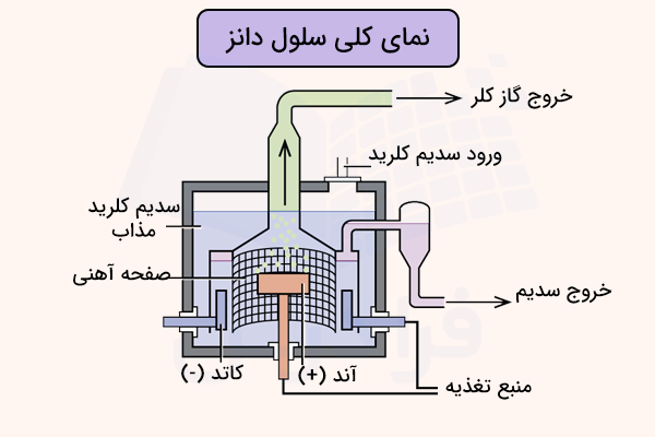 اجزای سلول دانز ورقه اهنی مخزن گرافیت و مواد