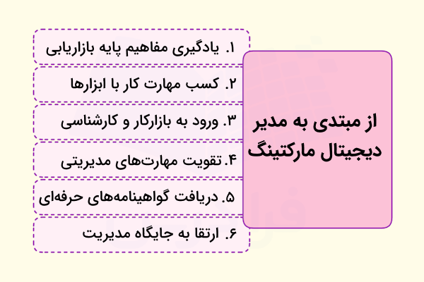 دیاگرام مراحل تبدیل شدن به مدیر دیجیتال مارکتینگ