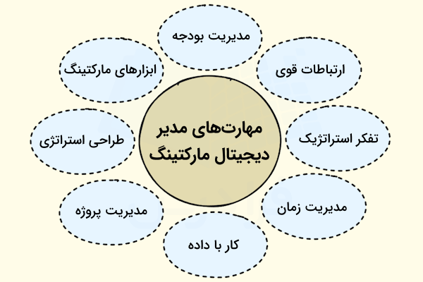 دیاگرام دایره ای مهارت‌های مدیر دیجیتال مارکتینگ