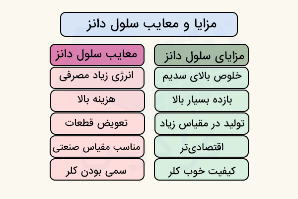 جدول مزایا و معایب سلول دانز