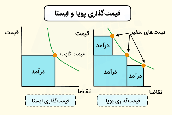 نمودار قیمت‌گذاری پویا و ایستا 