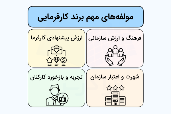 مولفه های مهم برند کارفرمایی با آیکون 