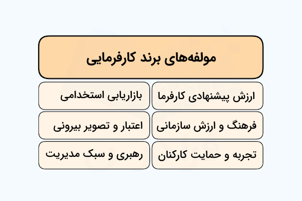 مولفه‌های کلیدی برند کارفرمایی - - برند کارفرمایی چیست