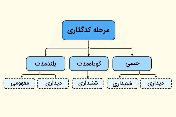 نموداری درختی از سطوح مختلف حافظه و مسیرهای داده‌ مربوط به هر کدام از سطوح که فرایند کدگذاری از مراحل سه گانه حافظه در این سطوح انجام می‌شود. 