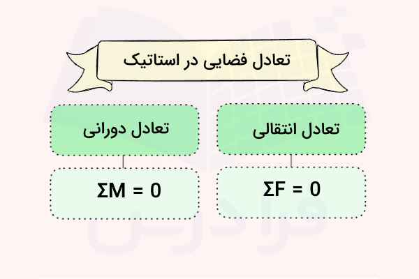 انواع تعادل فضایی در استاتیک