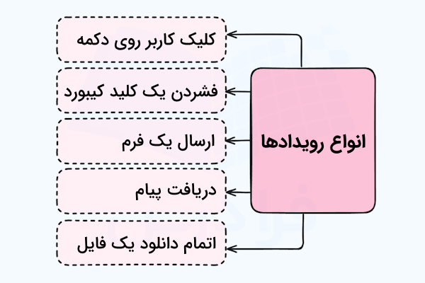انواع رویدادها در برنامه نویسی به صورت ستونی آورده شده است - پارادایم برنامه نویسی چیست