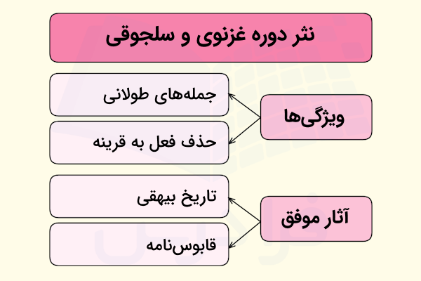 نثر دوره غزنوی و سلجوقی