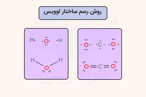 ساختار لوویس کربن دی اکسید و آب