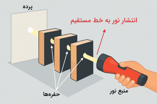 نور چراغ‌قوه از چند حفره عبور می‌کند.