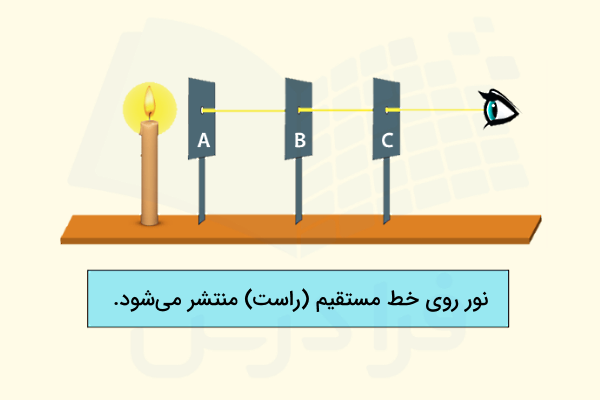 مسیر مستقیم نور شمع روی یک خط در عبور از چند مانع