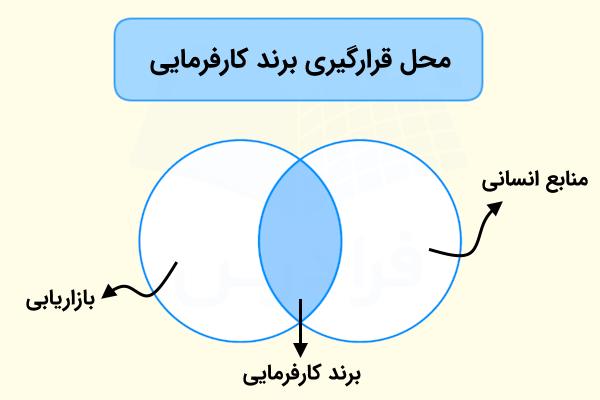 ارتباط بازاریابی و منابع انسانی در شکل دادن به برند کارفرمایی در قالب دو دایره که با هم هم پوشانی دارند نشان داده شده است - برند کارفرمایی چیست