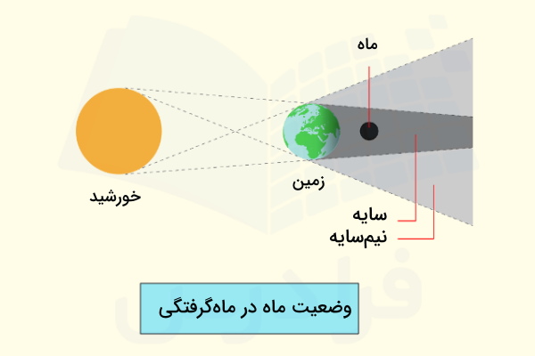 ماه در سایه زمین در ماه گرفتگی یا خسوف